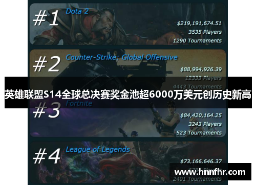 英雄联盟S14全球总决赛奖金池超6000万美元创历史新高 英雄联盟S14全球总决赛奖金池超6000万美元创历史新高